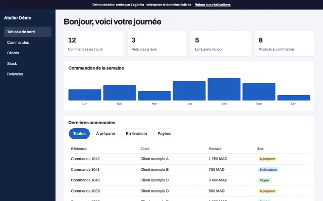 Capture d'une démonstration de tableau de bord : commandes en cours, relances, livraisons du jour et dernières commandes, avec des données fictives